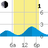 Havre de Grace tide chart for Monday, April 1, 2024