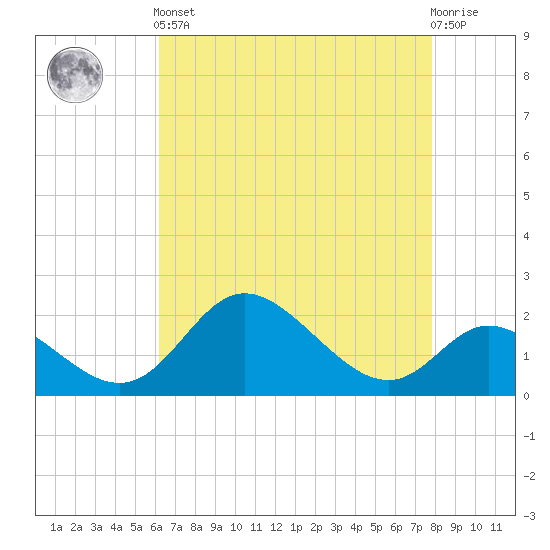 Havre de Grace tide chart for Tuesday, April 23, 2024