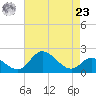 Havre de Grace tide chart for Tuesday, April 23, 2024
