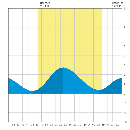 Havre de Grace tide chart for Thursday, April 25, 2024