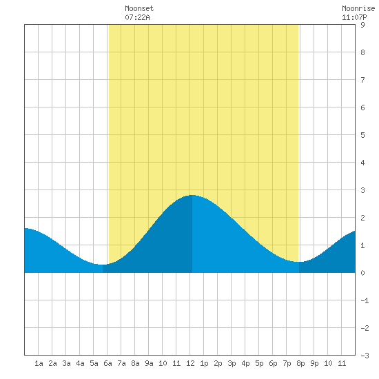 Havre de Grace tide chart for Friday, April 26, 2024