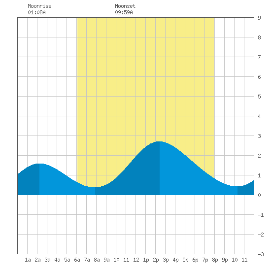 Havre de Grace tide chart for Monday, April 29, 2024