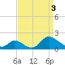 Havre de Grace tide chart for Wednesday, April 3, 2024