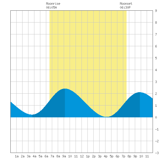 Havre de Grace tide chart for Sunday, April 7, 2024