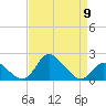 Havre de Grace tide chart for Tuesday, April 9, 2024