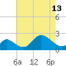 Havre de Grace tide chart for Monday, May 13, 2024