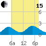 Havre de Grace tide chart for Wednesday, May 15, 2024