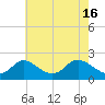 Havre de Grace tide chart for Thursday, May 16, 2024