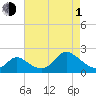 Havre de Grace tide chart for Wednesday, May 1, 2024