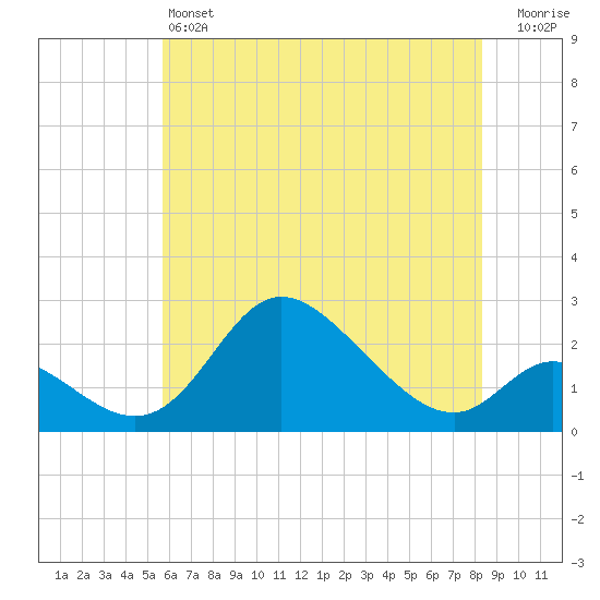 Havre de Grace tide chart for Friday, May 24, 2024