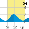 Havre de Grace tide chart for Friday, May 24, 2024