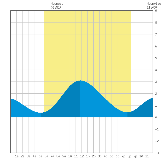 Havre de Grace tide chart for Saturday, May 25, 2024
