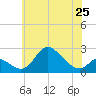 Havre de Grace tide chart for Saturday, May 25, 2024