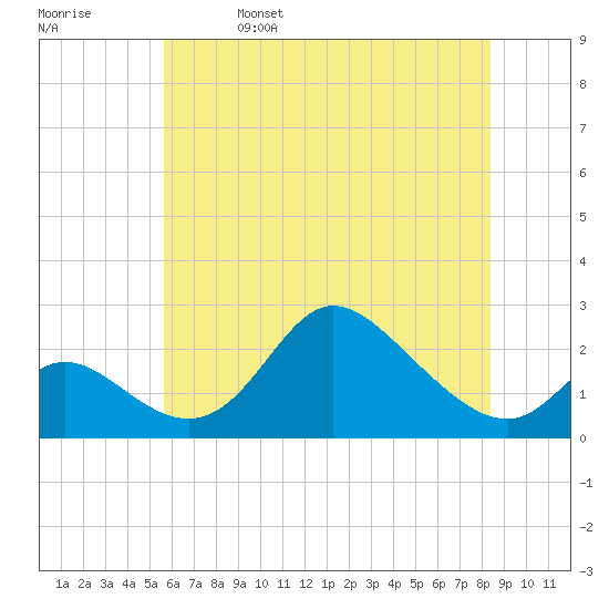 Havre de Grace tide chart for Monday, May 27, 2024