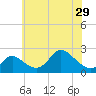Havre de Grace tide chart for Wednesday, May 29, 2024