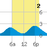 Havre de Grace tide chart for Thursday, May 2, 2024
