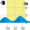 Havre de Grace tide chart for Thursday, May 30, 2024