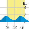 Havre de Grace tide chart for Friday, May 31, 2024