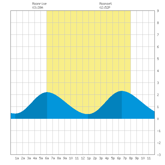 Havre de Grace tide chart for Friday, May 3, 2024