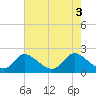 Havre de Grace tide chart for Friday, May 3, 2024