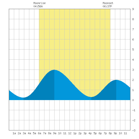 Havre de Grace tide chart for Monday, May 6, 2024