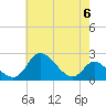 Havre de Grace tide chart for Monday, May 6, 2024