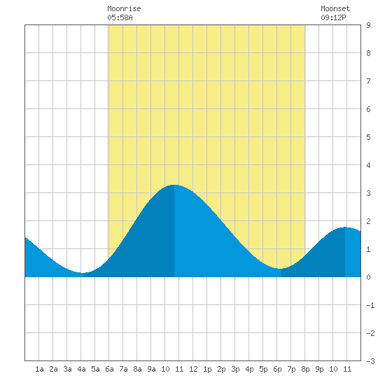 Havre de Grace tide chart for Wednesday, May 8, 2024