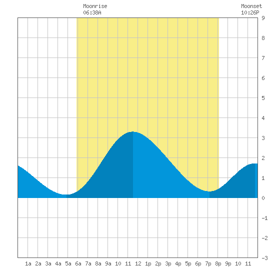 Havre de Grace tide chart for Thursday, May 9, 2024