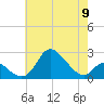 Havre de Grace tide chart for Thursday, May 9, 2024