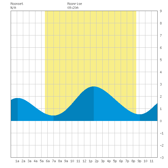 Havre de Grace tide chart for Monday, June 10, 2024