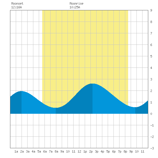 Havre de Grace tide chart for Tuesday, June 11, 2024