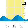 Havre de Grace tide chart for Wednesday, June 12, 2024