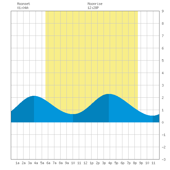 Havre de Grace tide chart for Thursday, June 13, 2024