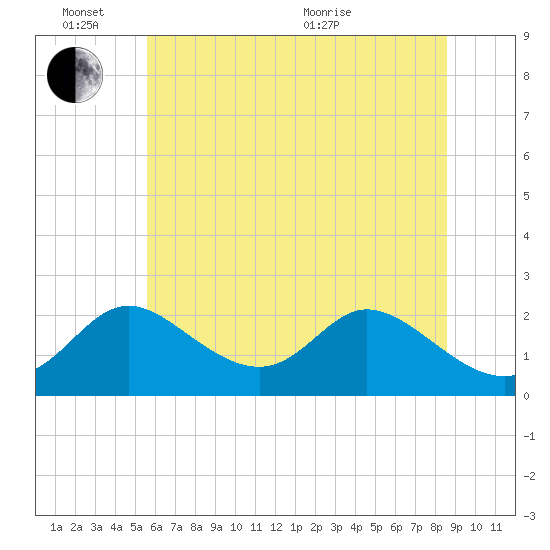 Havre de Grace tide chart for Friday, June 14, 2024