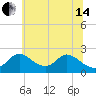 Havre de Grace tide chart for Friday, June 14, 2024