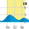 Havre de Grace tide chart for Tuesday, June 18, 2024