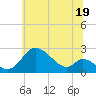 Havre de Grace tide chart for Wednesday, June 19, 2024