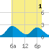 Havre de Grace tide chart for Saturday, June 1, 2024