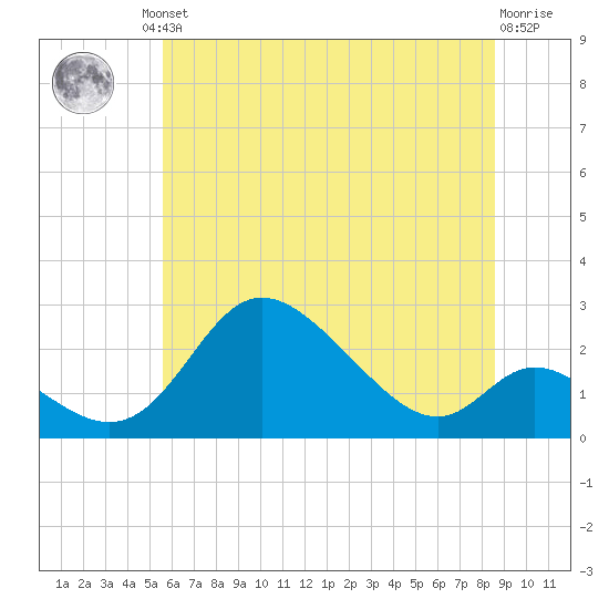Havre de Grace tide chart for Friday, June 21, 2024