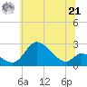 Havre de Grace tide chart for Friday, June 21, 2024