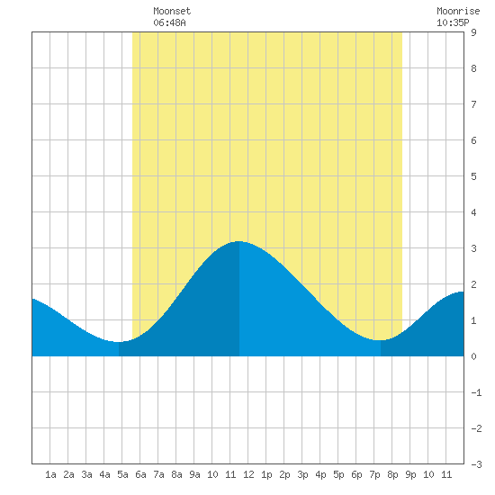Havre de Grace tide chart for Sunday, June 23, 2024