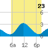 Havre de Grace tide chart for Sunday, June 23, 2024
