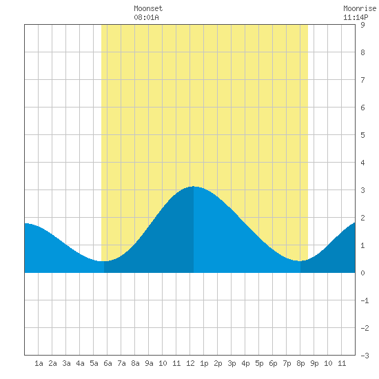 Havre de Grace tide chart for Monday, June 24, 2024