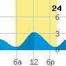 Havre de Grace tide chart for Monday, June 24, 2024