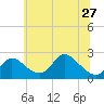 Havre de Grace tide chart for Thursday, June 27, 2024