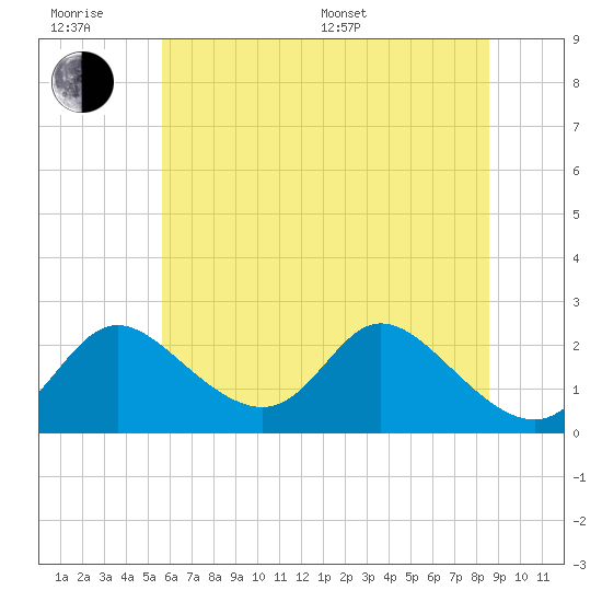 Havre de Grace tide chart for Friday, June 28, 2024