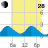 Havre de Grace tide chart for Friday, June 28, 2024