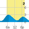Havre de Grace tide chart for Sunday, June 2, 2024