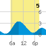 Havre de Grace tide chart for Wednesday, June 5, 2024