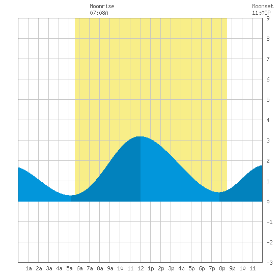 Havre de Grace tide chart for Saturday, June 8, 2024